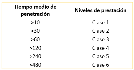 NIVELES-DE-RESISTENCIA